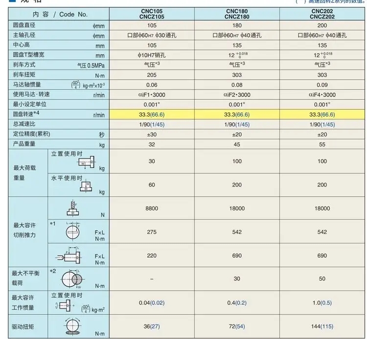 日研180四轴转台